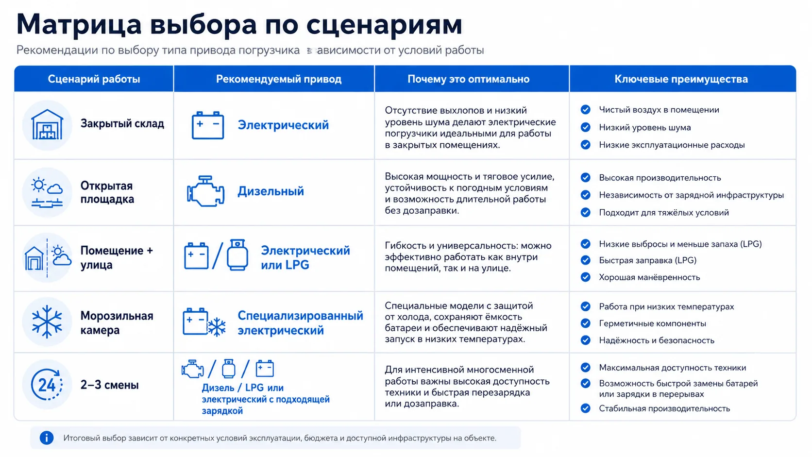Матрица выбора вилочного погрузчика по условиям эксплуатации