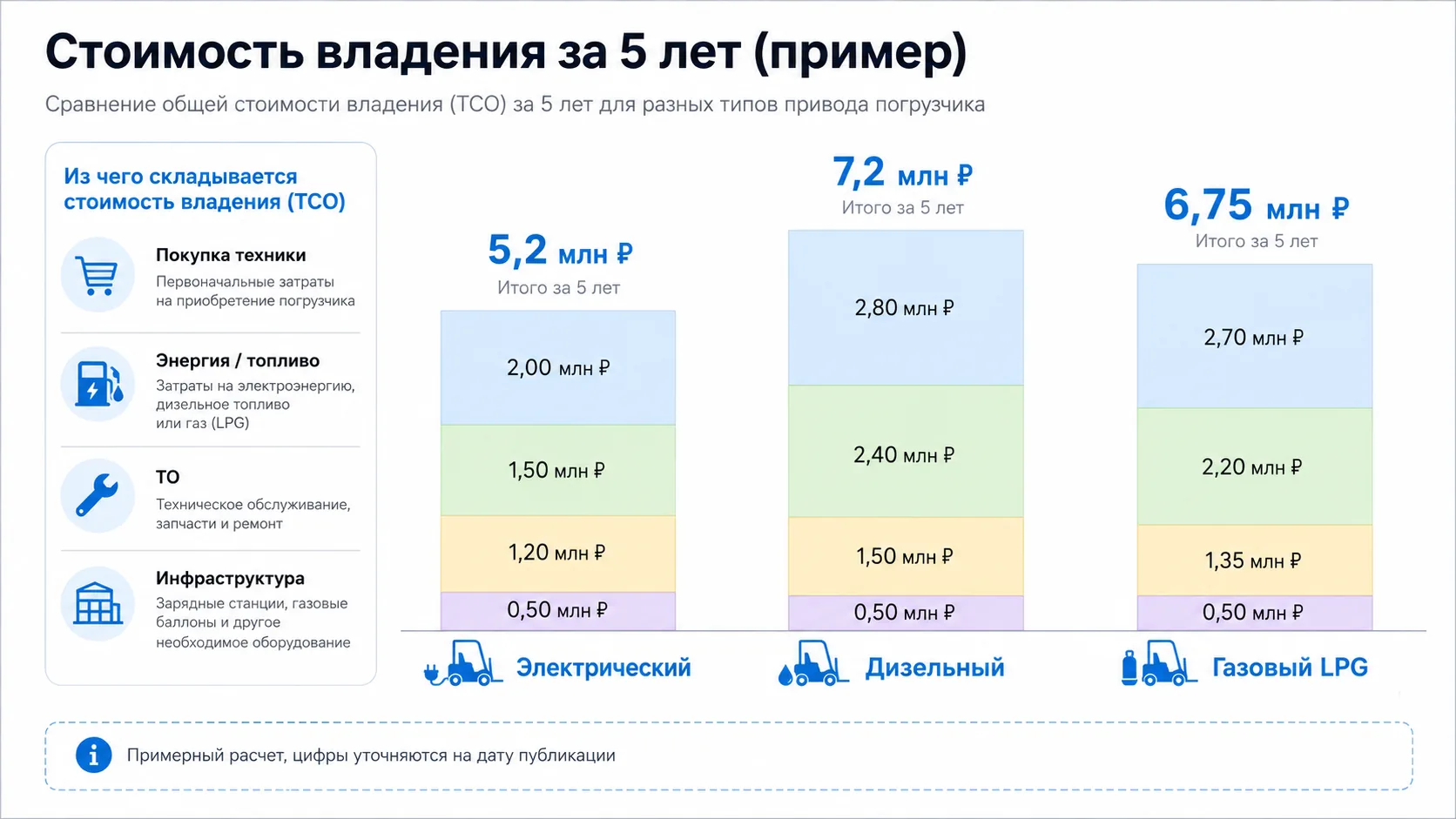 Сравнение стоимости владения погрузчиками за 5 лет