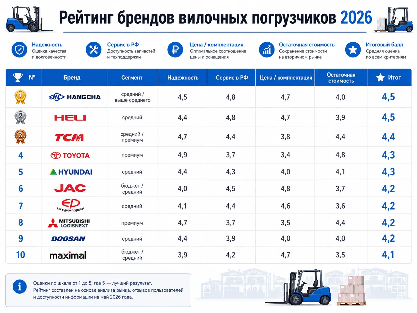 Рейтинг брендов вилочных погрузчиков 2026 для российского рынка